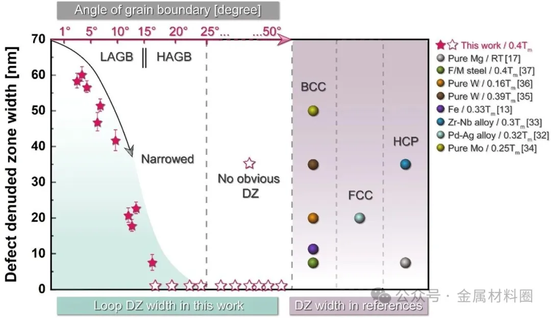 厦门大学 | Acta Mater. | 贫化区消失之谜：Acta Mater报道，铝合金>25°晶界处，辐照缺陷为何“拒绝清净”？
