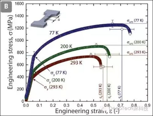 高熵合金在不同温度下的拉伸曲线