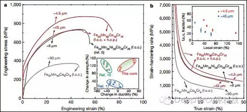 FeMnCoCr高熵合金的应力应变曲线