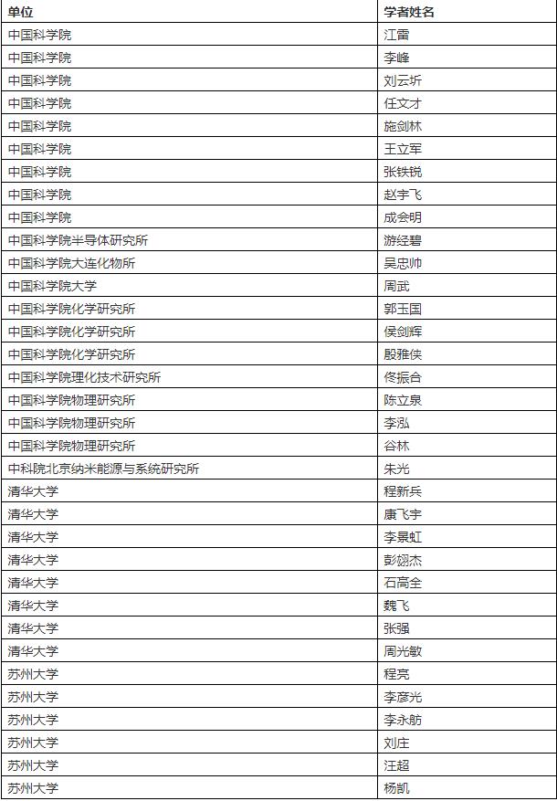 伦敦时间11月18日，科睿唯安公布了2020年度“高被引科学家”名单。入榜科学家均发表了多篇高被引论文，其被引频次位于同学科前1%，彰显了他们在同行之中的重要学术影响力。  与去年比，中国内地上榜人数继续激增，本年度共有770人次上榜。  其中材料科学领域，中国内地共有83人入选，其中中国科学学院20人，清华大学8人，苏州大学6人，位居前三。下面是前三高校中的老师。  化学领域，中国内地总共有80人入选，其中中国科学院17人。在高校中，中国科学技术大学与清华大学入选人数最多，分别为7人和6人。下面是前三高校中的老师。  以下是中国内地材料和化学领域入选学者全名单：  材料科学领域.jpg