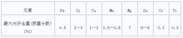 一般装饰要求阳极氧化用铝材中的其他成分及杂质最大允许含量
